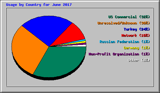 Usage by Country for June 2017