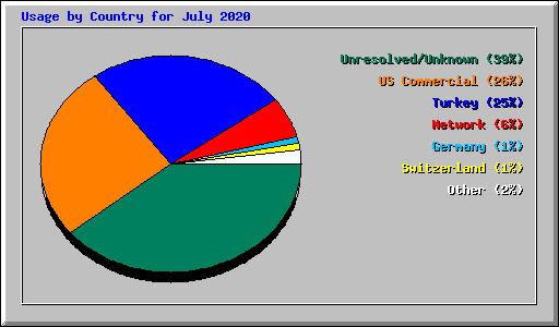 Usage by Country for July 2020