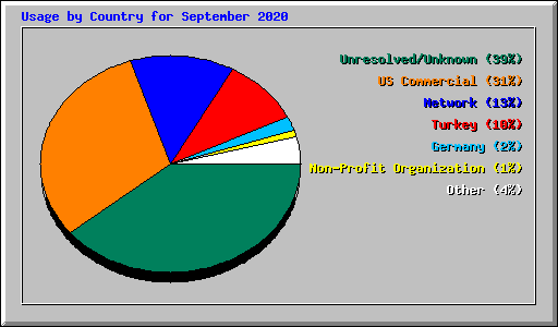 Usage by Country for September 2020