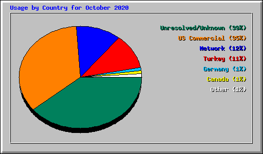Usage by Country for October 2020