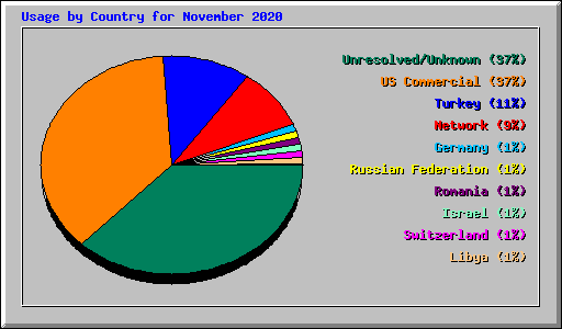 Usage by Country for November 2020