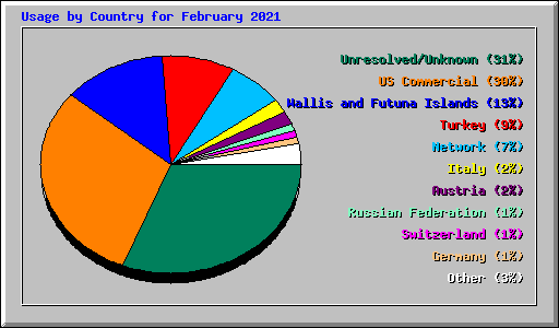 Usage by Country for February 2021