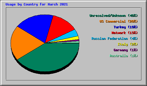 Usage by Country for March 2021