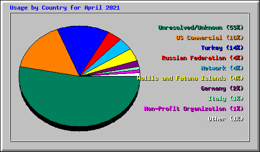 Usage by Country for April 2021