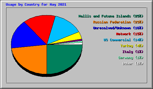 Usage by Country for May 2021