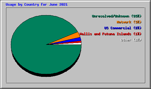 Usage by Country for June 2021