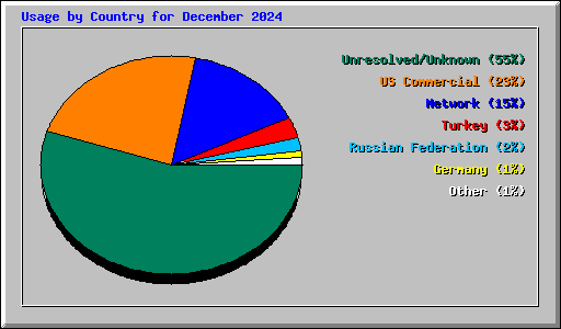 Usage by Country for December 2024