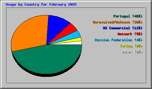 Usage by Country for February 2025