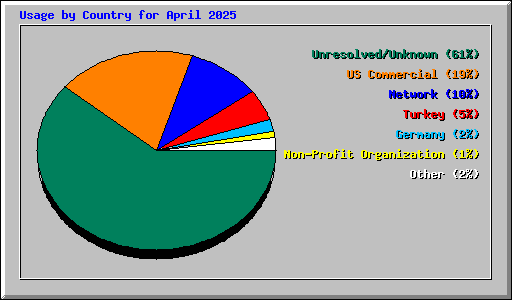 Usage by Country for April 2025