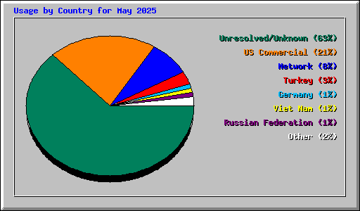Usage by Country for May 2025