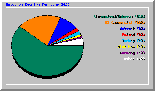Usage by Country for June 2025