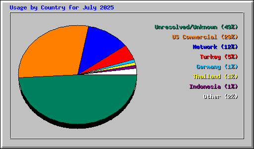 Usage by Country for July 2025