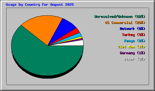 Usage by Country for August 2025