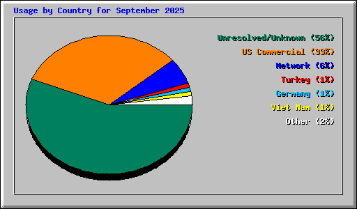 Usage by Country for September 2025
