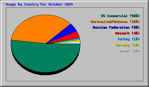Usage by Country for October 2025
