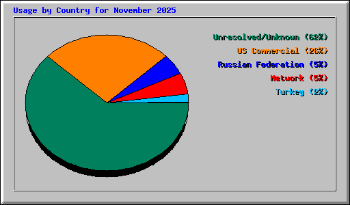 Usage by Country for November 2025