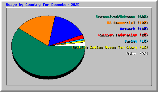 Usage by Country for December 2025