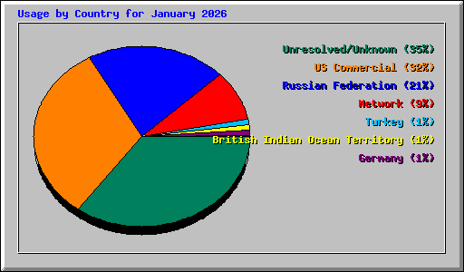 Usage by Country for January 2026