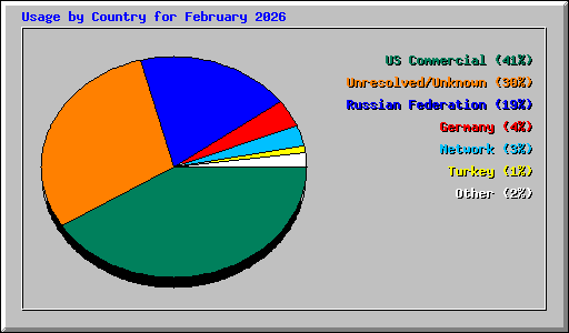 Usage by Country for February 2026