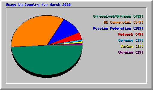Usage by Country for March 2026