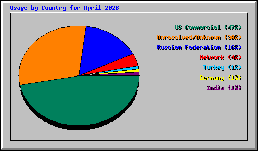 Usage by Country for April 2026