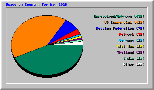 Usage by Country for May 2026