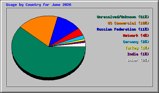 Usage by Country for June 2026