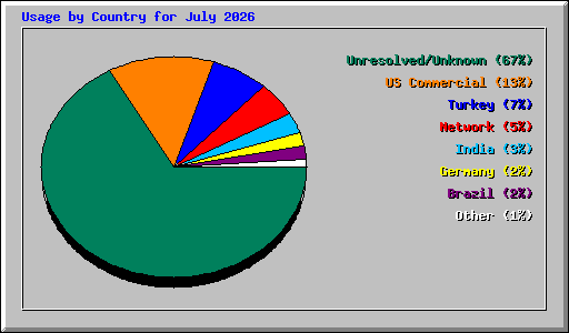 Usage by Country for July 2026
