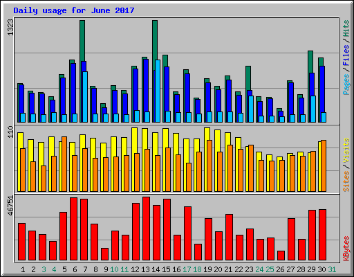 Daily usage for June 2017