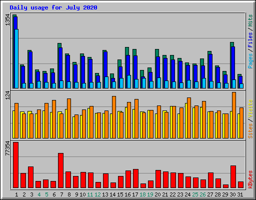 Daily usage for July 2020