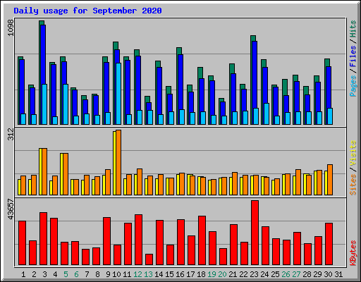 Daily usage for September 2020