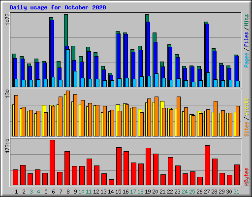 Daily usage for October 2020