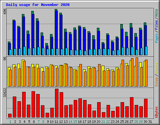 Daily usage for November 2020