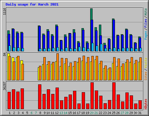 Daily usage for March 2021
