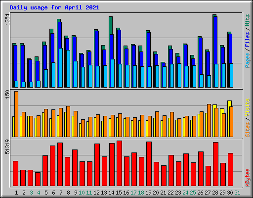 Daily usage for April 2021