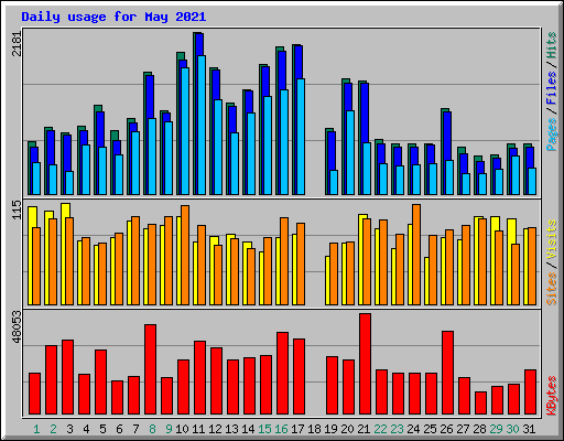 Daily usage for May 2021