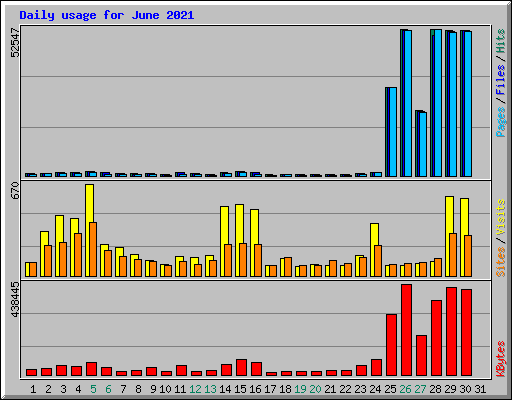 Daily usage for June 2021