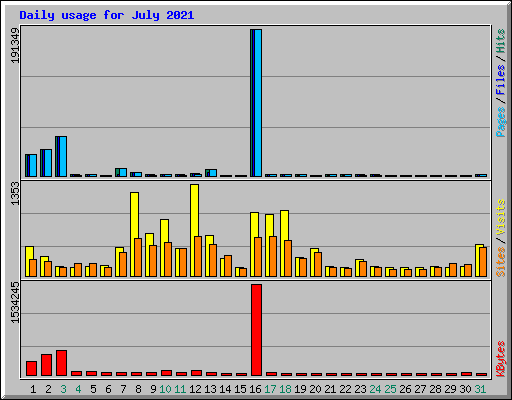 Daily usage for July 2021