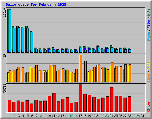 Daily usage for February 2025