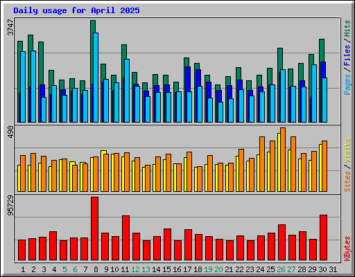 Daily usage for April 2025