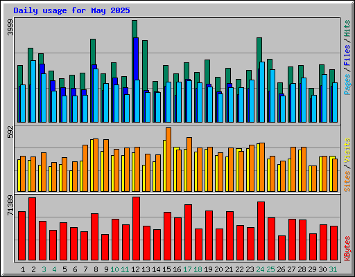 Daily usage for May 2025