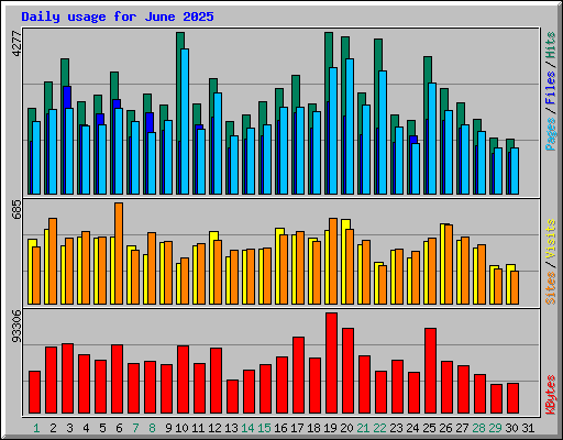 Daily usage for June 2025