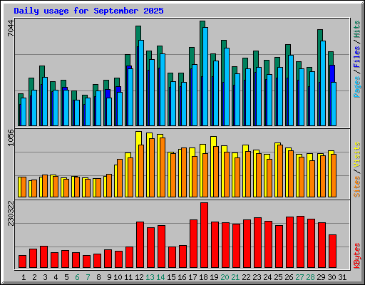 Daily usage for September 2025
