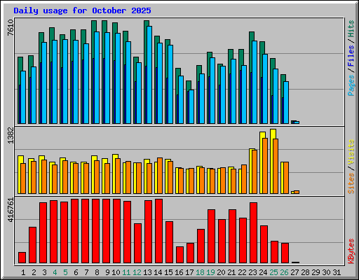 Daily usage for October 2025