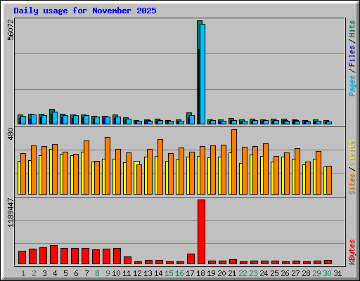 Daily usage for November 2025