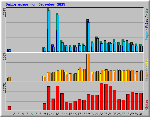 Daily usage for December 2025