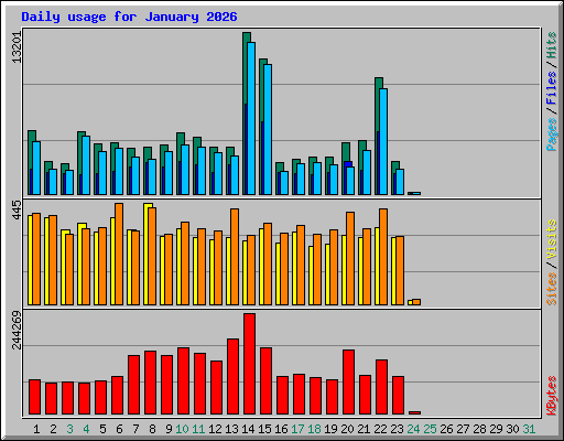Daily usage for January 2026