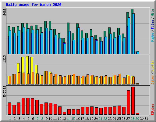 Daily usage for March 2026