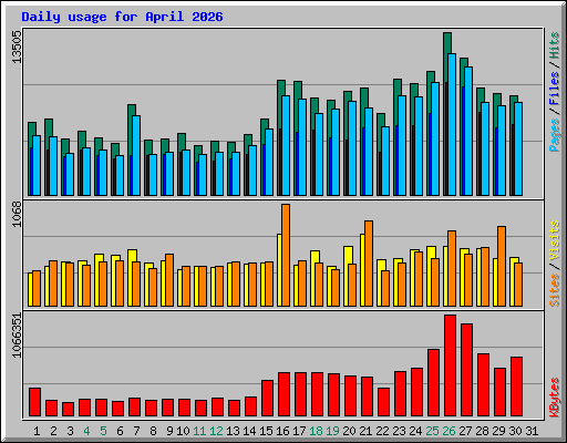 Daily usage for April 2026
