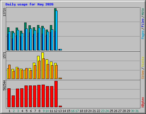 Daily usage for May 2026